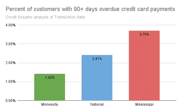 National finances overdue credit card payments by state