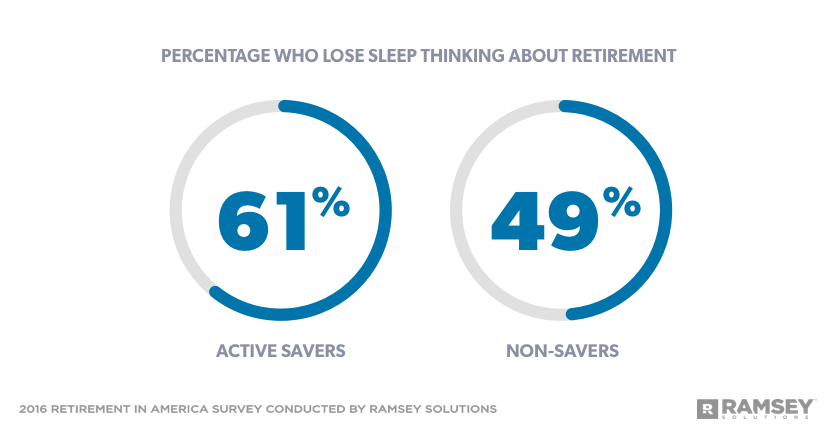 Percentage who lose sleep thinking about retirement